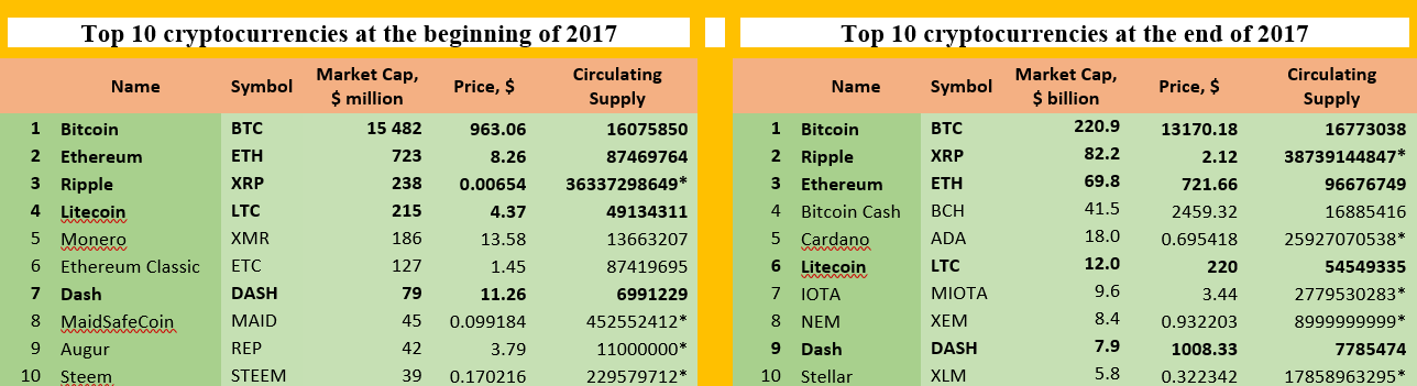 Top 4 Cryptocurrencies to Bet on in 2019